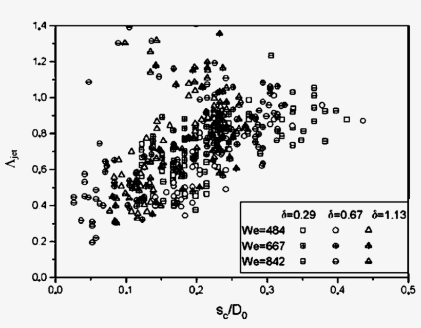 Correlation Between Jet Non Dimensional Elongation - Diagram, transparent png