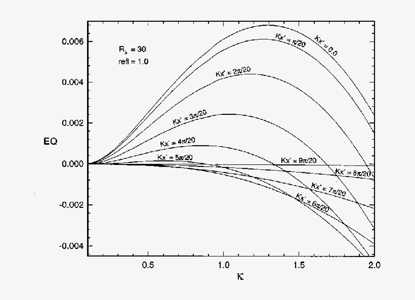 The Variation Of Ripple Growth Rate With Ripple Wavenumber - Drawing, transparent png