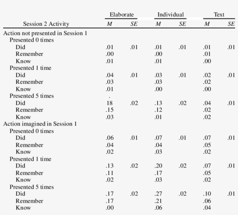 Mean Proportion Of Did Responses And Remember/know - Number, transparent png