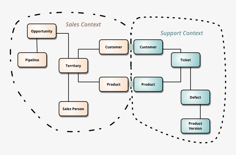 Converting Bounded Context To Microservice, transparent png