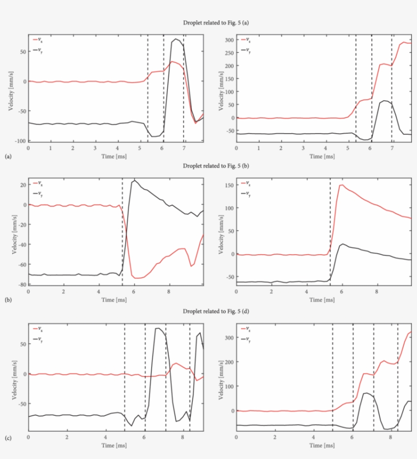 Evolution Of Droplet Velocity Over Time For Droplets - Diagram, transparent png