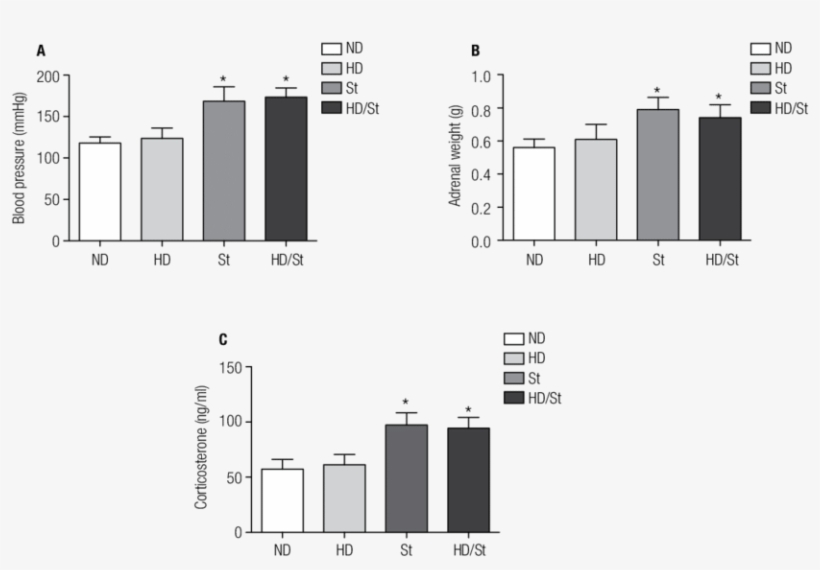 Effects Of A High-fat Diet And Chronic Stress Of Immobilization - Diagram, transparent png