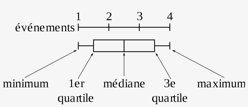 Boite A Moustaches D4 - Quartile, transparent png