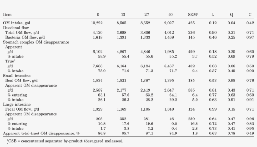 Effect Of Increasing Level Of Dietary Potato Waste - Number, transparent png