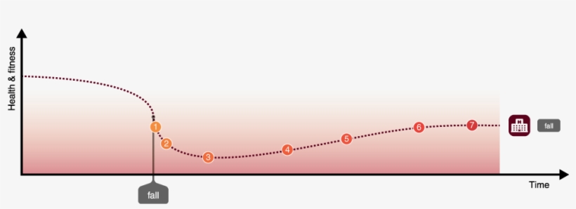 In Addition To The Fear Of Falling, Other Psychological - Diagram, transparent png