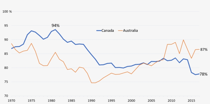 Canadian Living Standards Are Falling Behind Australia - Plot, transparent png