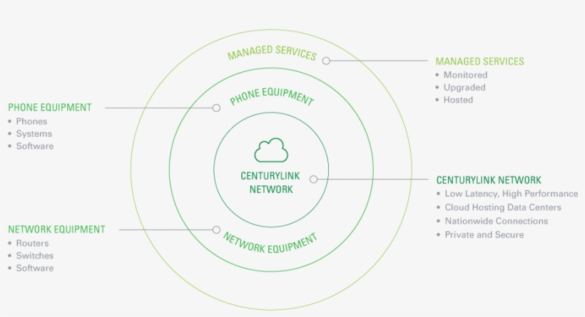 Centurylink Network Diagram - Circle, transparent png