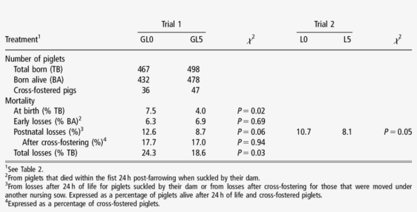 Piglet Losses At Birth, Within The First Hours Of Life, - Andrew Hayes Moderation Table, transparent png
