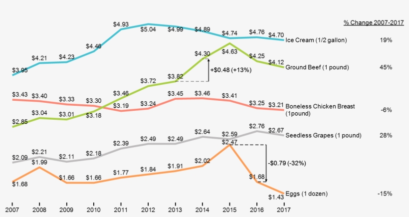 Grocery Price Changes 2007-2017 - Diagram, transparent png