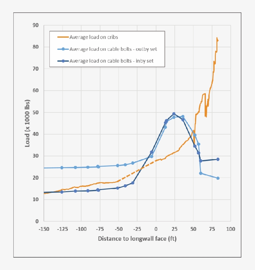 Average Response Of Crib Supports And Two Sets Of Cable - Diagram, transparent png