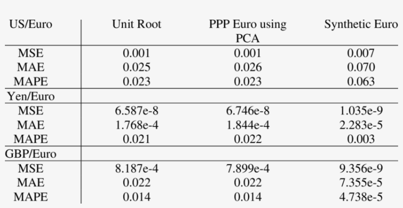 Ppp, Random Walk And Synthetic Euro - Number, transparent png