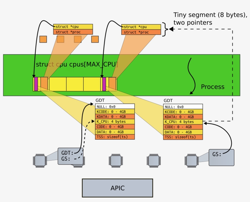 Step03 Per Cpu Lapic 3 - Diagram, transparent png