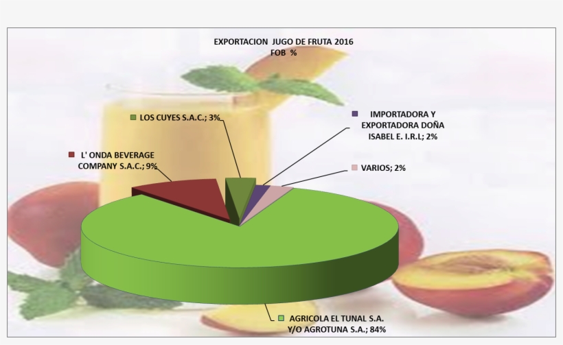 Frutas Jugos Perú Exportación 2016 Diciembre - Exportacion De Cuyes 2017, transparent png