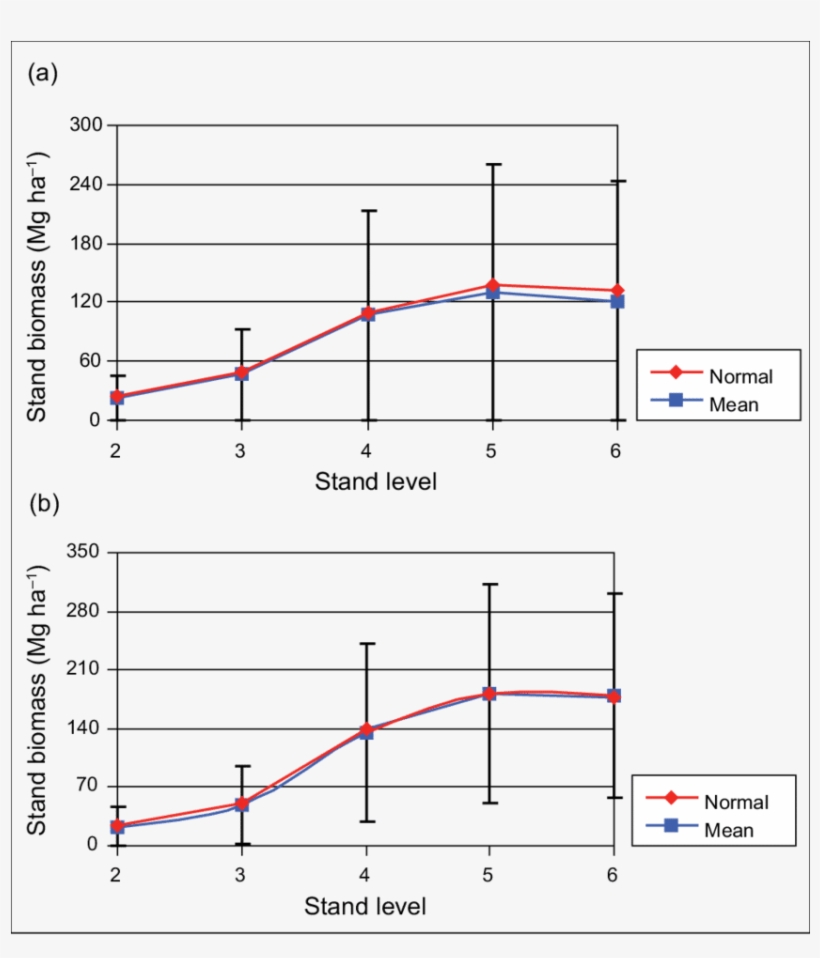 Stand Biomass Estimates For White Spruce And (b) Trembling - Diagram, transparent png