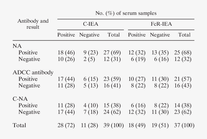 Relative Prevalence Of Different Antibody Types In - Number, transparent png
