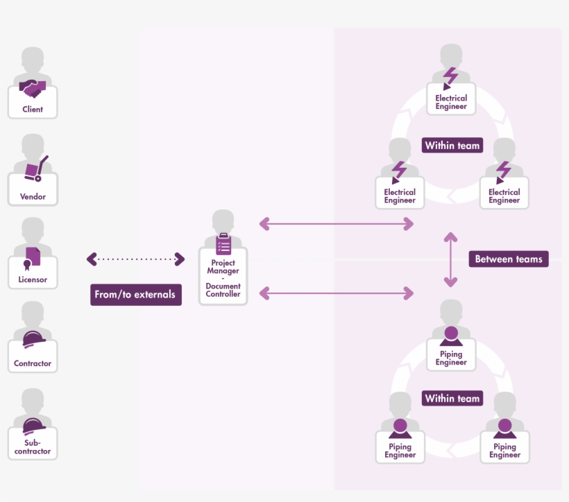 Collaboration Process And Offers A Solution To These - Diagram, transparent png