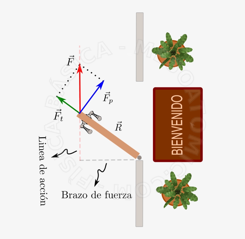 La Figura Anterior Muestra Una Fuerza Que Actúa Sobre - Fuerza Momento De Torque, transparent png