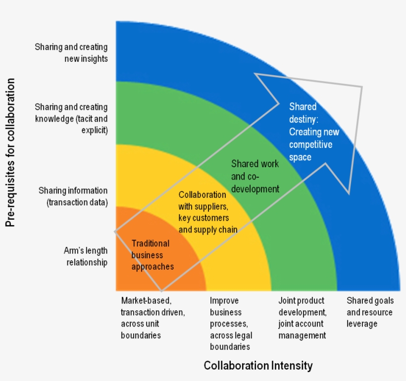Collaboration1 Technology Management, Independent Business, - Diagram, transparent png