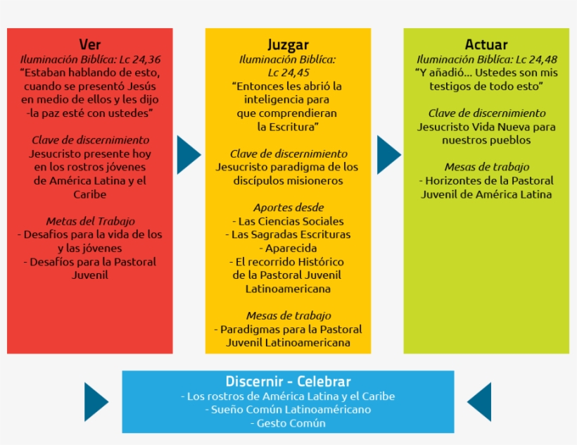 Metodologia-01 - Metodo Ver Juzgar Y Actuar, transparent png