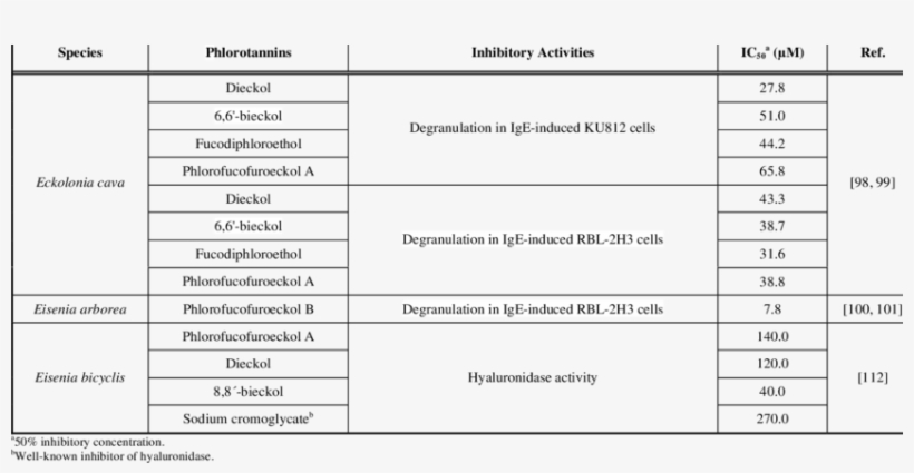 Anti-allergic Activities Of Phlorotannins Derived From - Number, transparent png