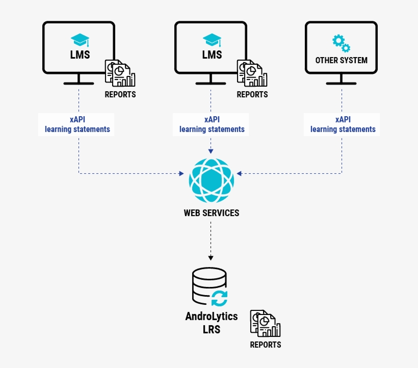 Androlytics Lrs Is A Centralised And Standalone System - Diagram, transparent png