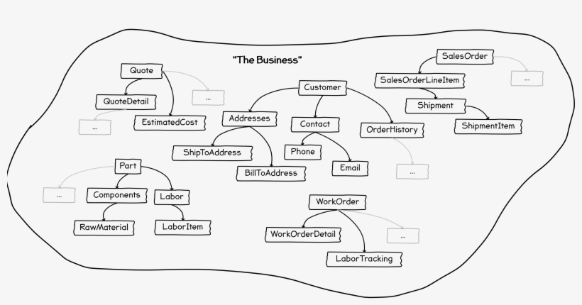 Conceptualizing The Business As Where The Data Lives - Software Ball Of Mud, transparent png