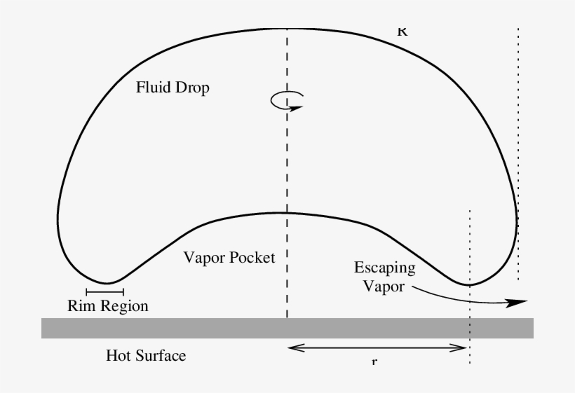 The Drop Is Levitated On A High-pressure Vapor Pocket - Diagram, transparent png