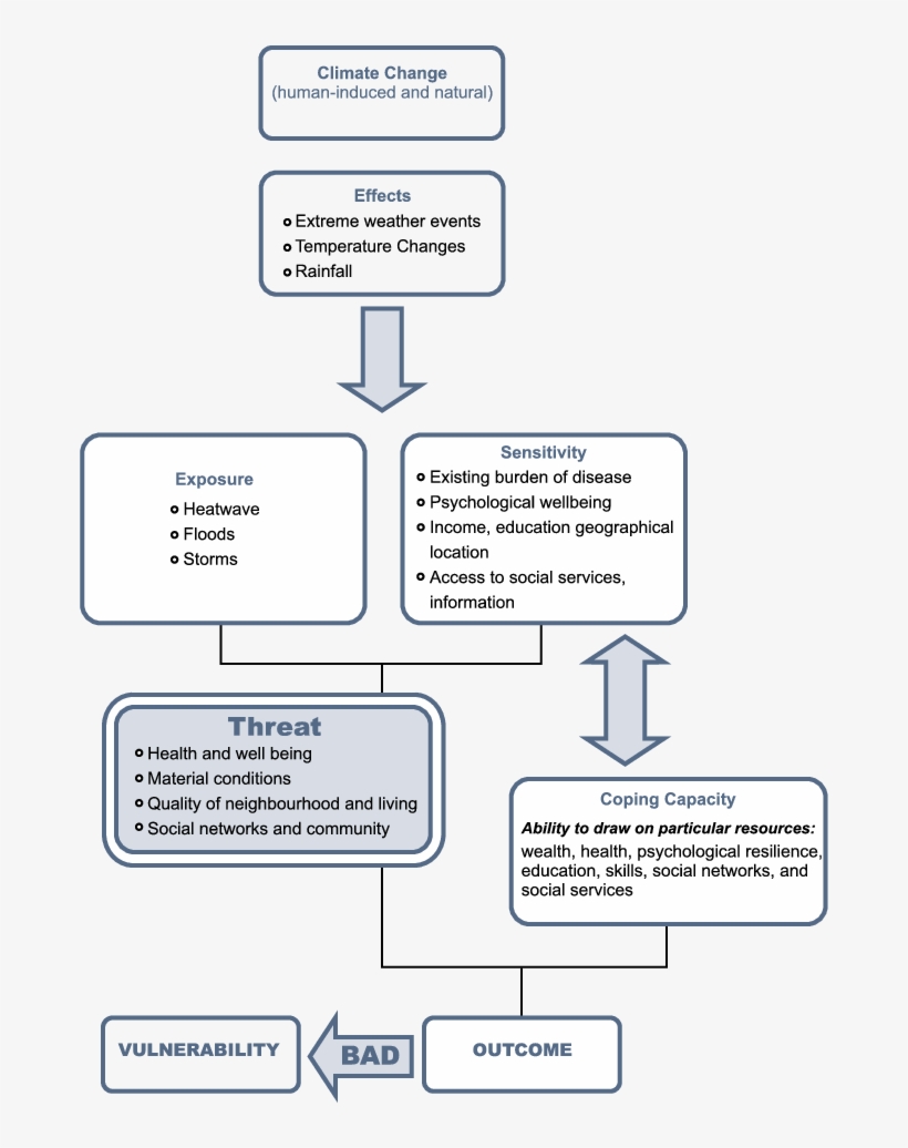 Climate Vulnerability And Older People - Diagram, transparent png