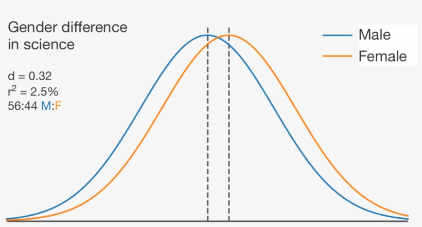 Each Of These Bell Curves Represents The Distribution - Medium Science, transparent png