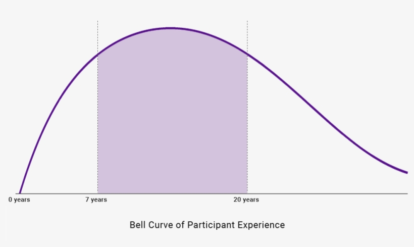 Bell Curve Of Exec Ed Participant Experience - Circle, transparent png