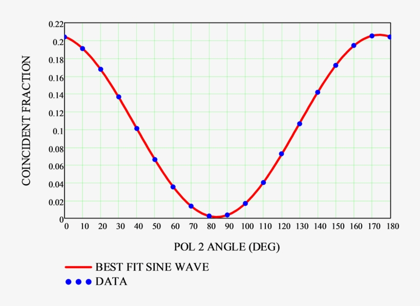 Typical Entangled Photon Results From The Standard - Plot, transparent png