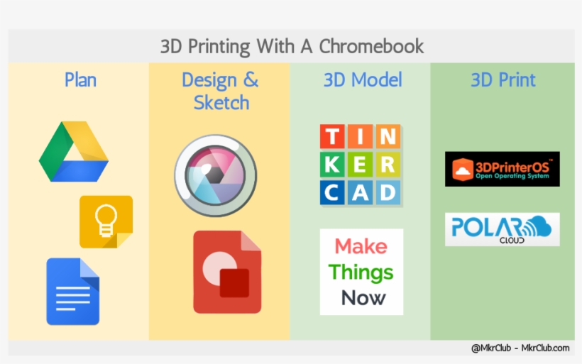 Maker Club D Printing With A Or - Google Keep, transparent png