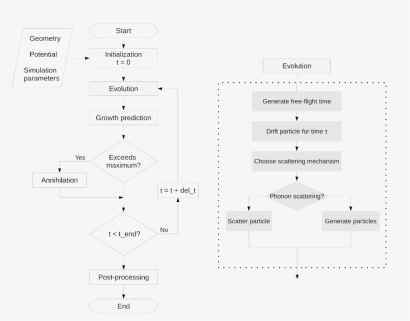 Flowchart Of A Monte Carlo Algorithm To Solve The Wigner - Flowchart Monte Carlo, transparent png