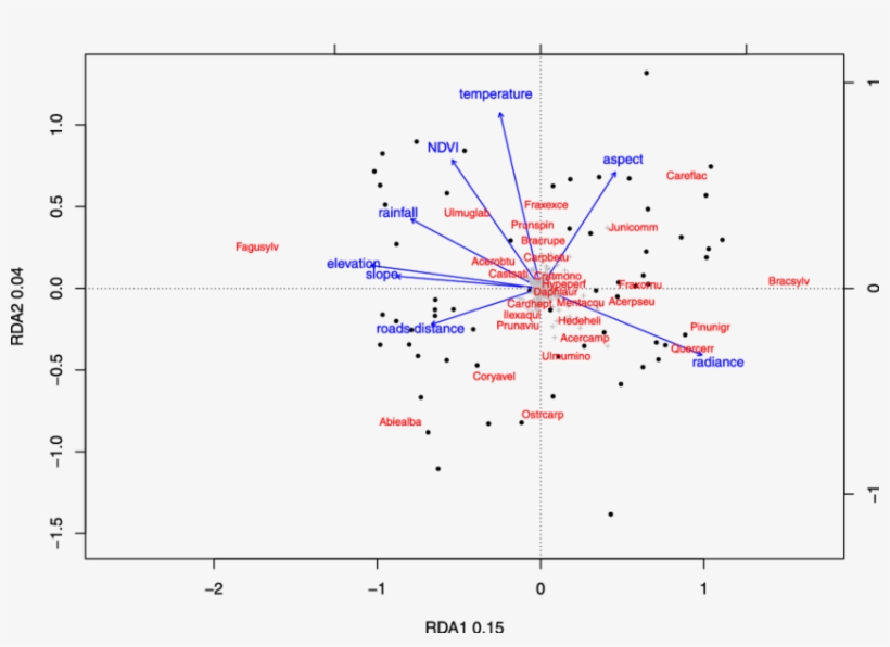 E The Rda Ordination Constrained By Environmental Variables - Diagram, transparent png