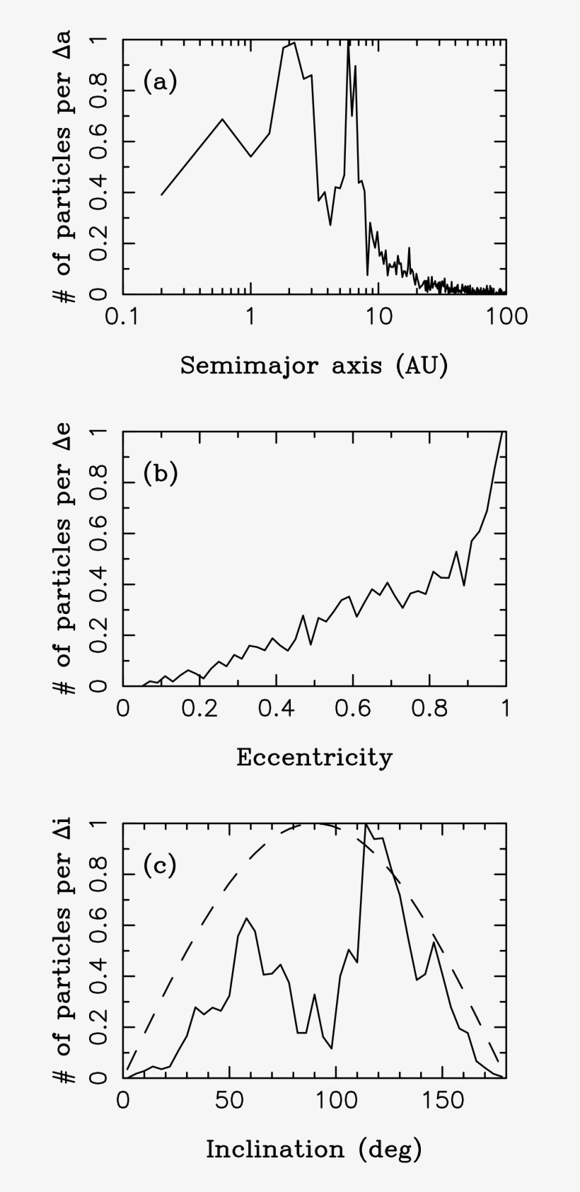 The Steady State Distribution Of Orbital Elements Of - Diagram, transparent png