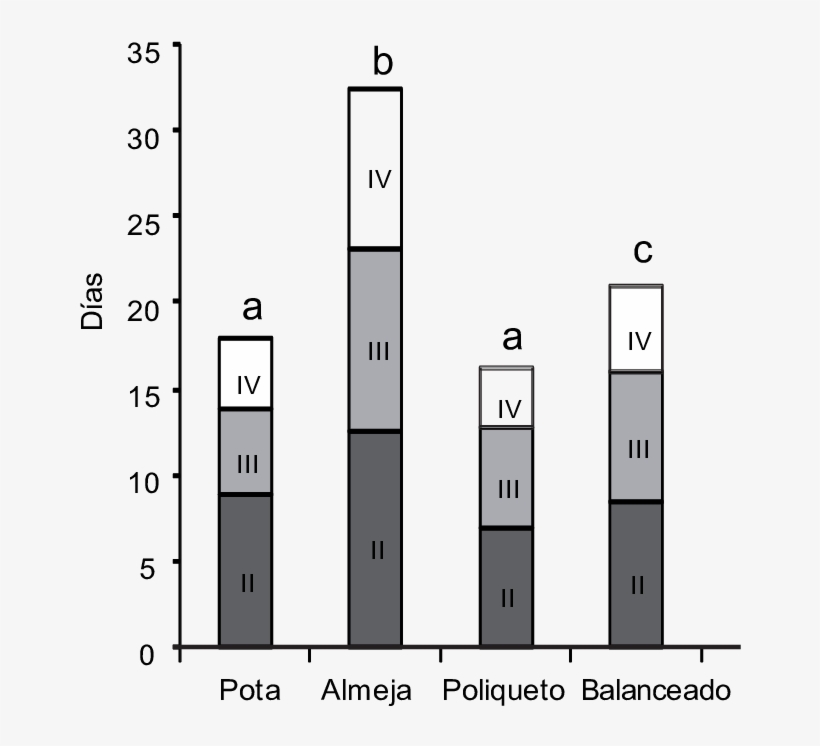 Duración De La Maduración De Cada Estado Del Ovario - Diagram, transparent png
