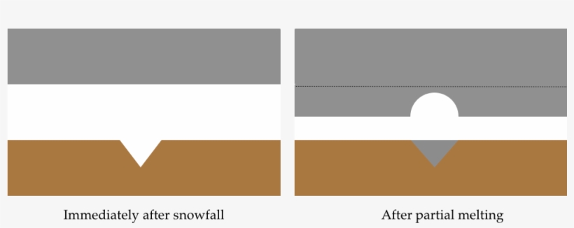 Why Would A Crack In The Asphalt Have A Ridge Of Snow - Architecture, transparent png