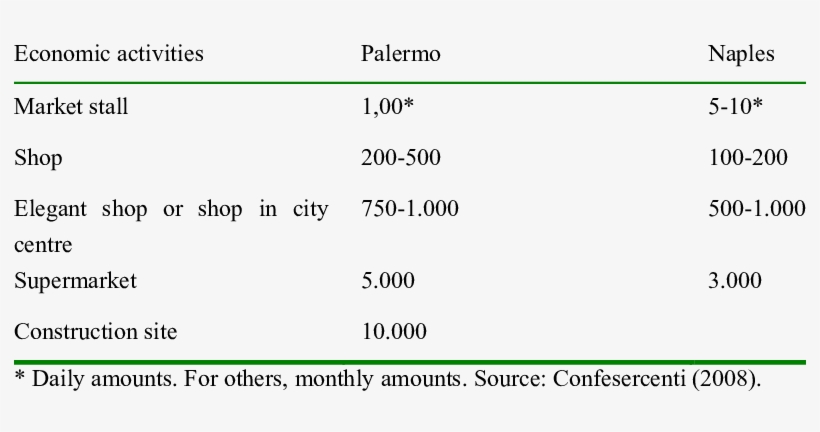 Amount Of Extortion Paid In Palermo And Naples - Naples, transparent png