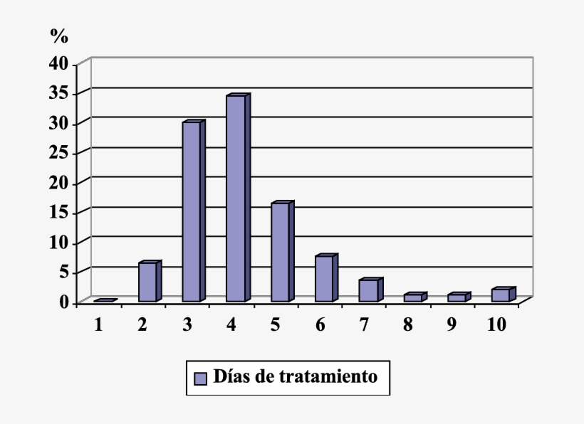 Días De Tratamiento De Tromboprofilaxis En Mujeres - Desprendimiento Prematuro De Placenta Normoinserta, transparent png