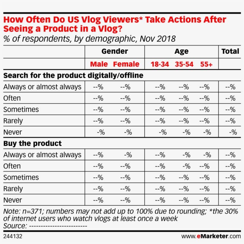 How Often Do Us Vlog Viewers* Take Actions After Seeing - Mobile, transparent png