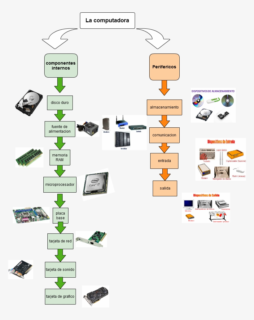 Untitled La Computadora Componentes Internos Perifericos - Dispositivos De Entrada, transparent png