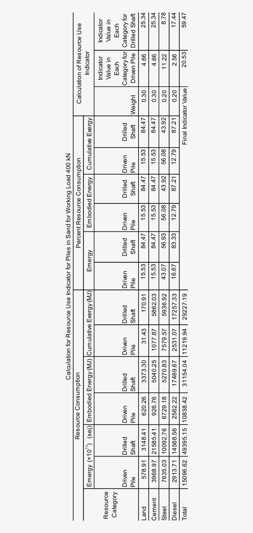 Calculation Of Resource Use Indicator For Piles In - Number, transparent png