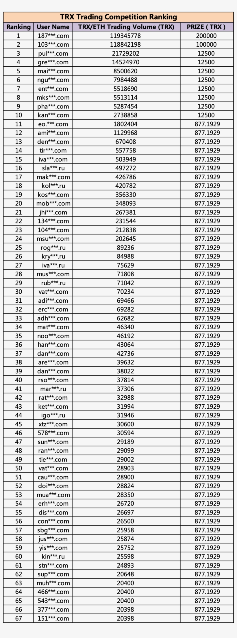 All Participants Must Complete Kyc Or Enable Sms Authentication - Specific Heat Table, transparent png