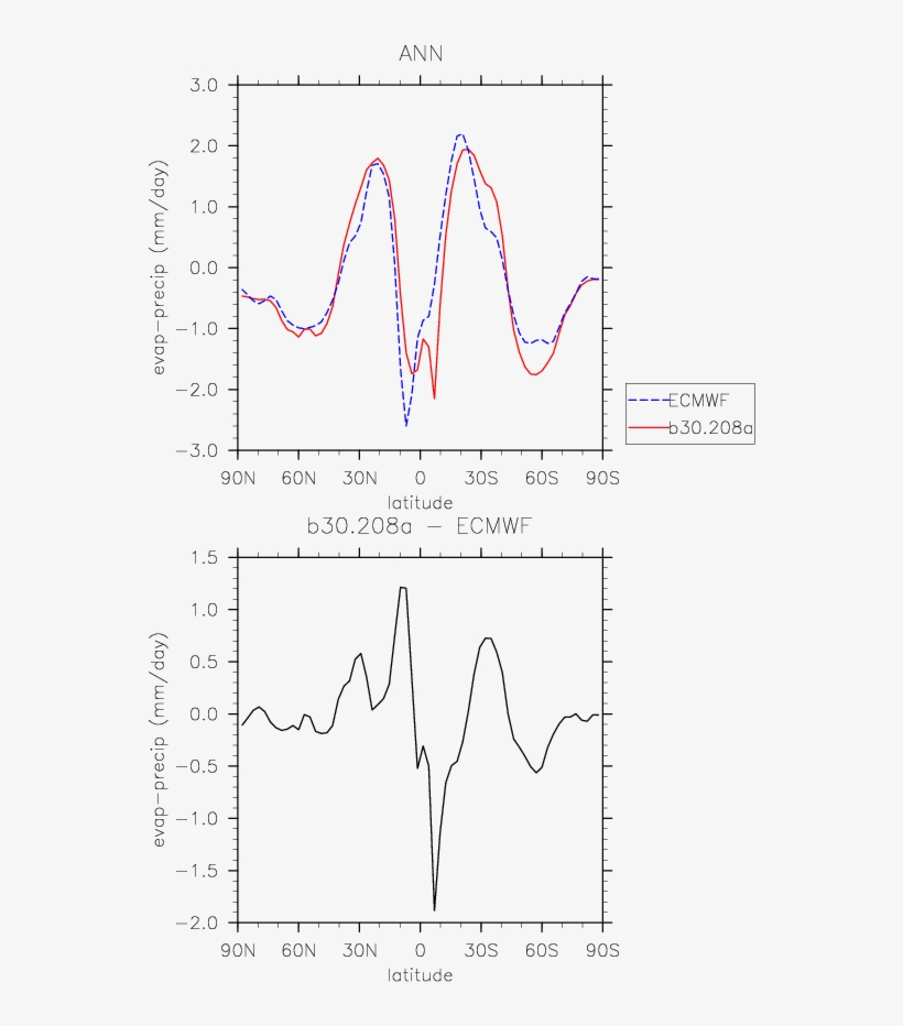 Set3 Ann Ep Ecmwf Obsc - Diagram, transparent png