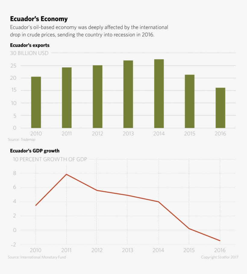 A Chart Showing Ecuador's Declining Exports And Gdp - Diagram, transparent png