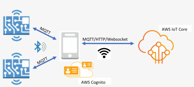 Using The Mobile Sdks For Amazon Freertos Bluetooth - Graphic Design, transparent png