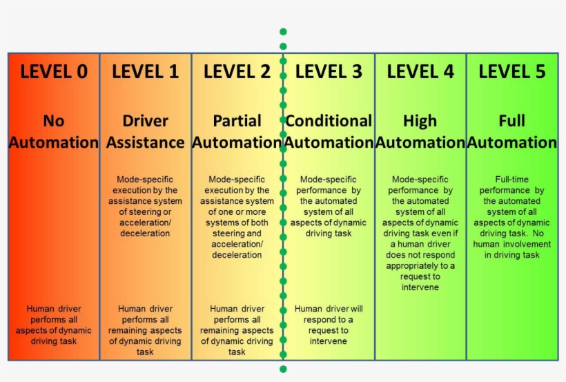 1 Levels Of Automotive Automation Sae International - Number, transparent png