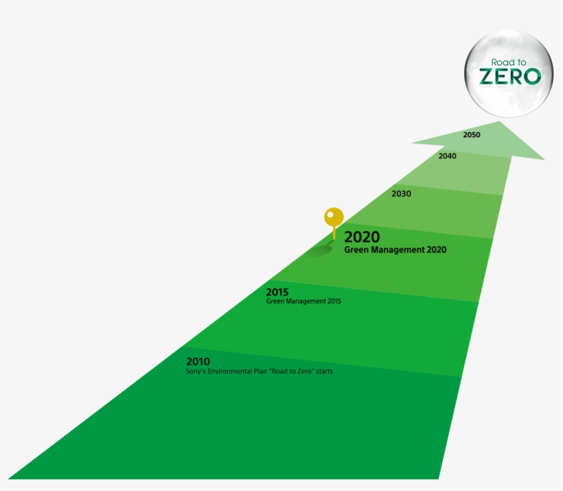Sony Established The Road To Zero Environmental Plan - Sony Road To Zero, transparent png