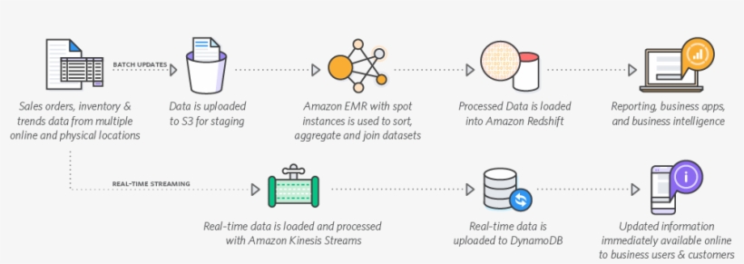 I Will Share The Most Common And Well-known Use Case - Aws Big Data, transparent png