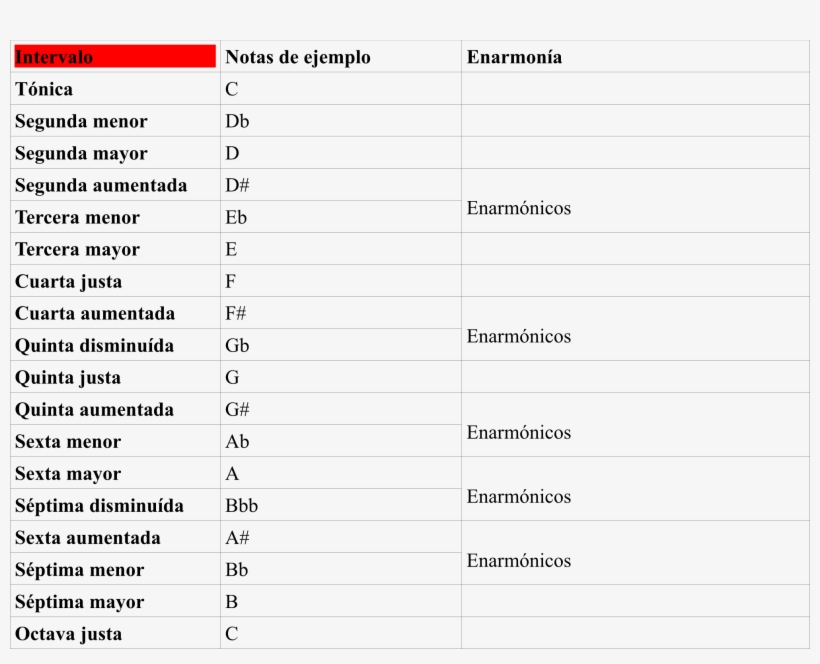 Tabla De Clasificación De Los Intervalos « Curso De - Number, transparent png